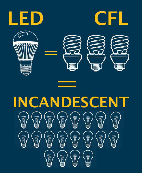 LED Lighting Comparison